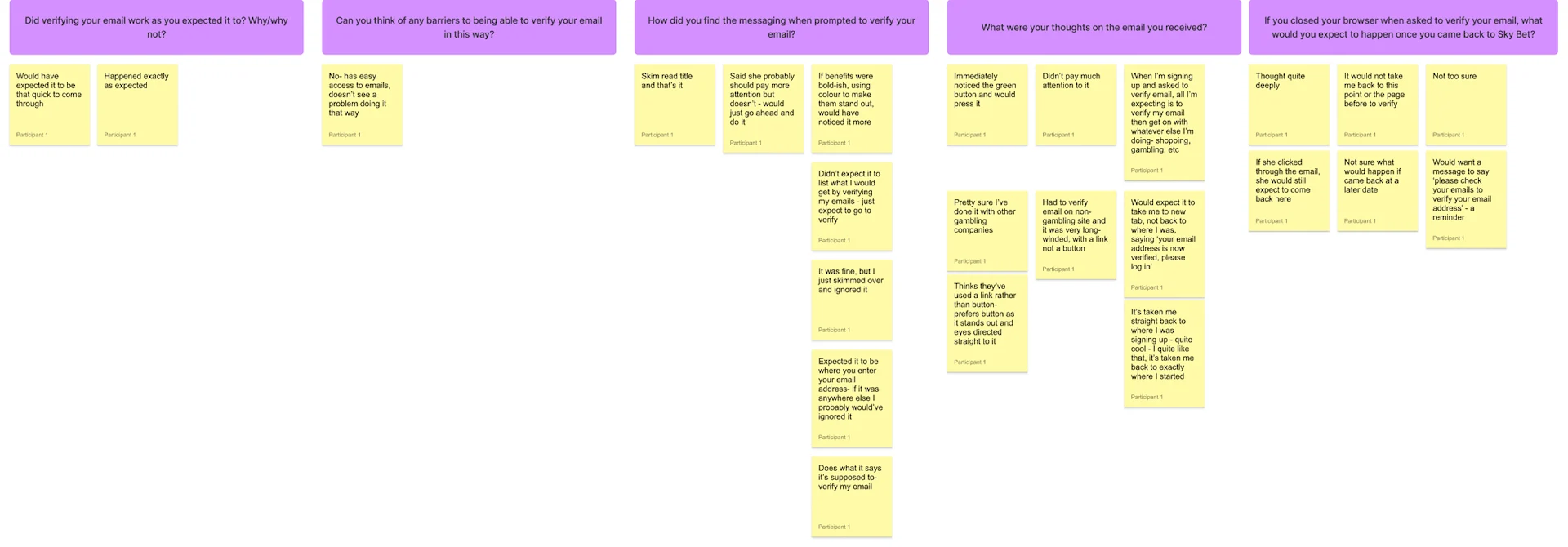 Sticky-note research synthesis on customer expectations for email verification